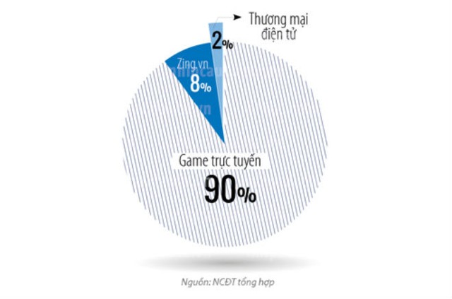 VNG và bài tính với kỷ nguyên di động ảnh 3