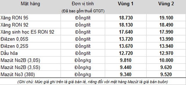 Giá xăng tăng thêm 189 đồng/lít từ 15h ngày 3/10 ảnh 1