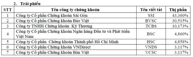 Thị phần môi giới quý III trên HOSE: SSI giữ vững ngôi đầu, trình làng “tân binh” KIS ảnh 2