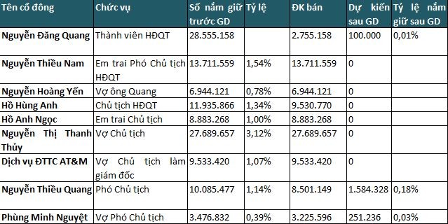 Lãnh đạo Masan và người liên quan đăng ký bán 90,77 triệu cổ phiếu Techcombank ảnh 1