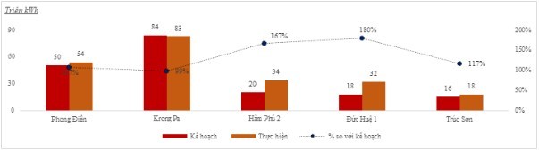 Điện Gia Lai (GEC): Lợi nhuận trước thuế 9 tháng đạt 94% kế hoạch năm ảnh 1