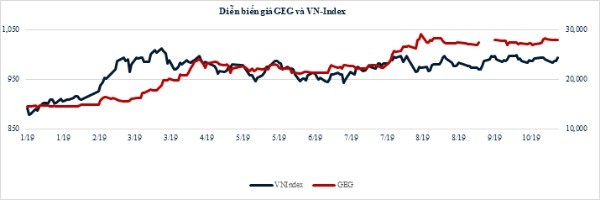 Điện Gia Lai (GEC): Lợi nhuận trước thuế 9 tháng đạt 94% kế hoạch năm ảnh 2
