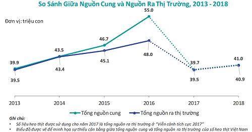 Việt Nam sẽ hết dư thừa heo từ 2018 ảnh 1