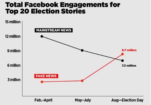 Nỗ lực chống tin thất thiệt của Facebook như 'ném đá ao bèo' ảnh 1