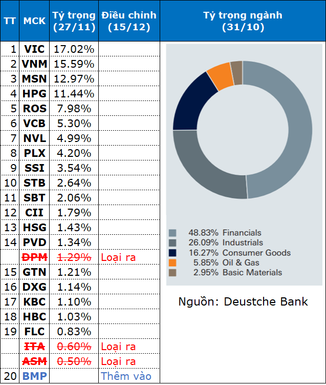 FTSE Vietnam Index thêm BMP, loại DPM, ITA, ASM trong kỳ review lần 4 trong năm ảnh 1