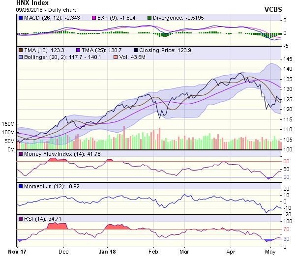 Góc nhìn kỹ thuật phiên 10/5: Xu hướng chính trong ngắn hạn của VN-Index vẫn là điều chỉnh ảnh 1