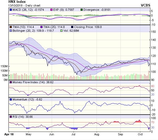 Góc nhìn kỹ thuật phiên 15/10: VN-Index có thể đi ngang và hướng lên vùng 975-995 điểm ảnh 1