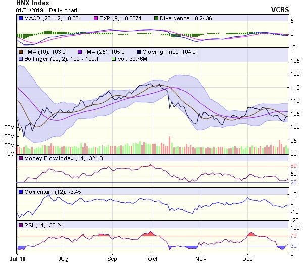Góc nhìn kỹ thuật phiên 2/1: VN-Index có thể sẽ test lại đáy cũ 880 điểm ảnh 2