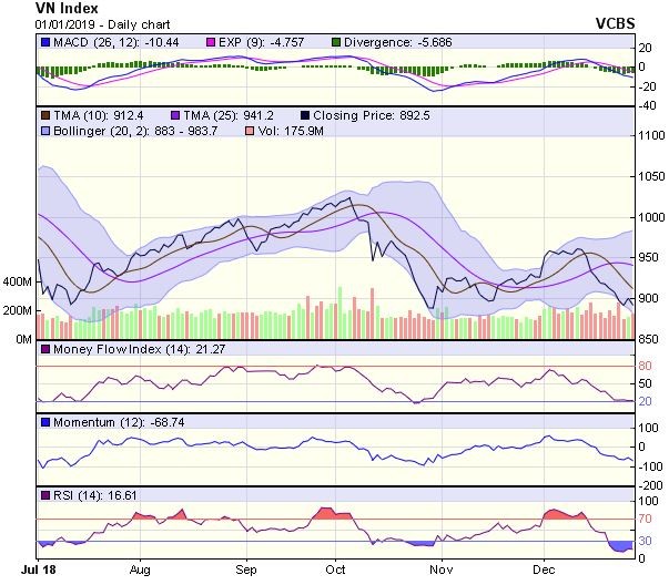 Góc nhìn kỹ thuật phiên 2/1: VN-Index có thể sẽ test lại đáy cũ 880 điểm ảnh 1