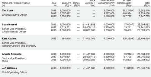CEO Apple thu nhập gần 140 triệu USD năm 2018 ảnh 1
