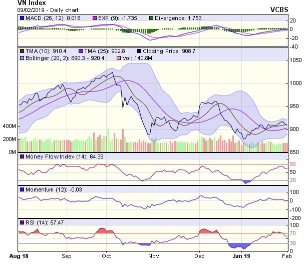 Góc nhìn kỹ thuật phiên 11/2: Có thể hình thành mẫu hình nến đảo chiều Bearish Engulfing ảnh 1