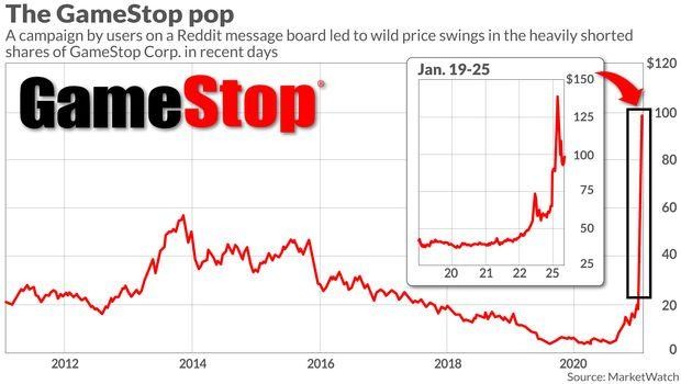 Toàn cảnh trận chiến GameStop: Cá con đấu cá mập và hệ luỵ thị trường ảnh 2 Toàn cảnh trận chiến GameStop: Cá con đấu cá mập và hệ luỵ thị trường ảnh 2
