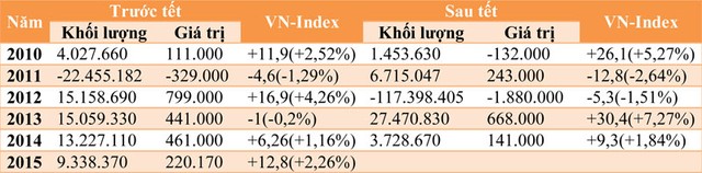 Khối ngoại sẽ rót tiền mạnh tuần sau tết? ảnh 1
