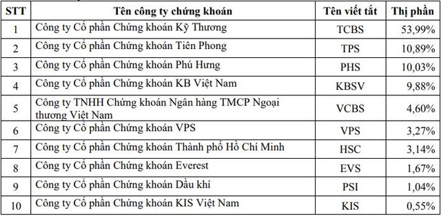 Thị phần môi giới sàn HOSE quý II/2020: Xáo trộn mạnh, HSC rớt hạng ảnh 1