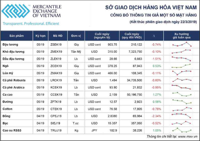 Thị trường hàng hóa Việt Nam tuần từ 18 - 22/3: Đồng loạt giảm ảnh 1