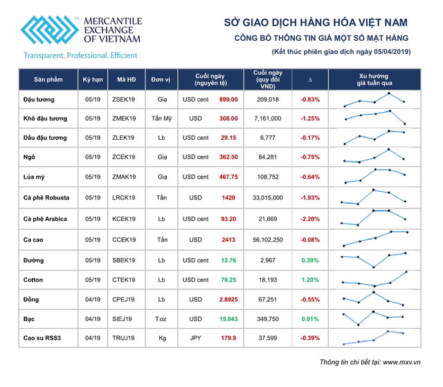 Thị trường hàng hóa tuần từ 1/4 - 6/4: Nông sản được mùa, cà phê xuống giá ảnh 1