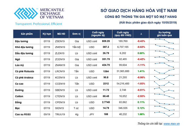 Thị trường hàng hóa tuần 6 - 10/5: Lại nóng căng thẳng Mỹ - Trung ảnh 1