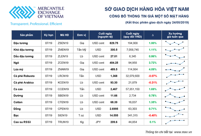 Thị trường hàng hóa tuần từ 20 – 24/5: Chớp thời cơ khi thị trường xuống ảnh 1