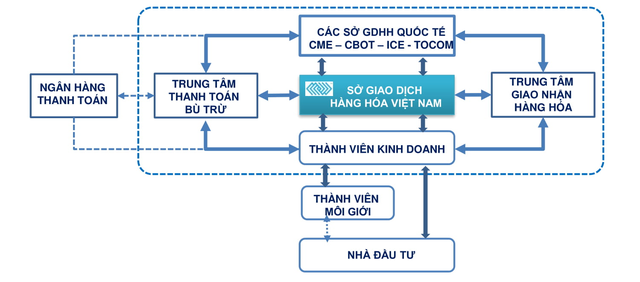 Sau vụ đầu tư Forex chui – đã đến lúc giao dịch hàng hóa kỳ hạn phải được minh bạch ảnh 2