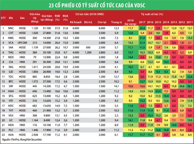 Đón sớm cổ phiếu cổ tức cao ảnh 1