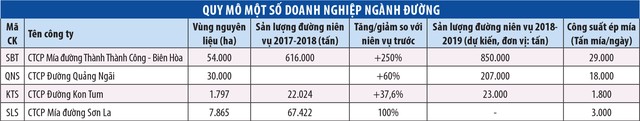 Doanh nghiệp mía đường có thêm thời gian gia tăng “công lực“ ảnh 2
