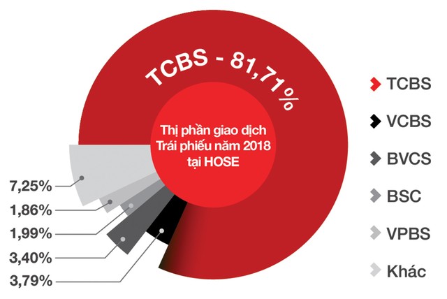 Trái phiếu doanh nghiệp “hút” nhà đầu tư cá nhân ảnh 1