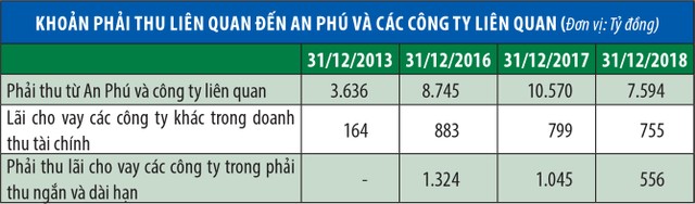 Ma trận tài chính HAG - An Phú: Bao giờ dứt hết nợ vay? ảnh 2