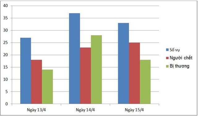 66 người chết vì tai nạn giao thông trong 3 ngày nghỉ dịp giỗ Tổ ảnh 1