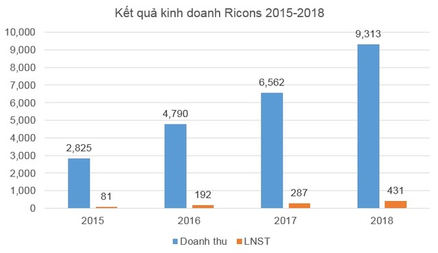 Bất chấp thị trường khó khăn, Ricons tiếp tục ký kết hàng loạt dự án mới ảnh 2