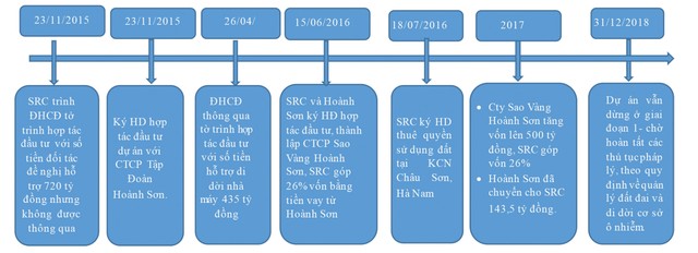 Thoái vốn Cao su Sao Vàng (SRC): Sức hút của “đất vàng” ảnh 1