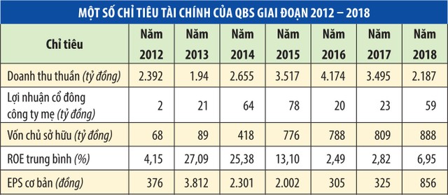 Cổ phiếu QBS tăng giá mạnh: Phục hồi kỹ thuật rồi lịm đi? ảnh 1