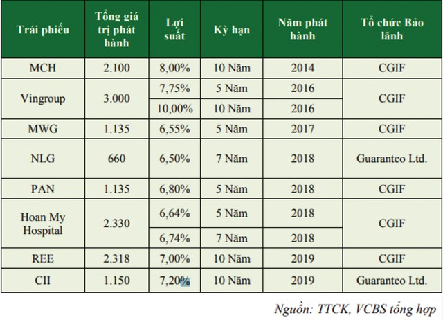 Phát hành trái phiếu, doanh nghiệp tận dụng cơ hội huy động vốn ảnh 2