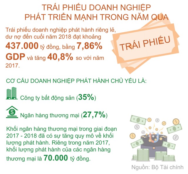 Phát hành trái phiếu, doanh nghiệp tận dụng cơ hội huy động vốn ảnh 1