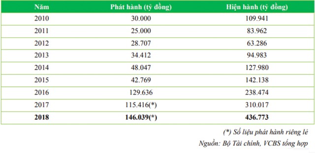 Phát hành trái phiếu, doanh nghiệp tận dụng cơ hội huy động vốn ảnh 4