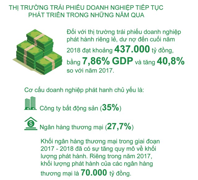 Phát hành trái phiếu, doanh nghiệp tận dụng cơ hội huy động vốn ảnh 3