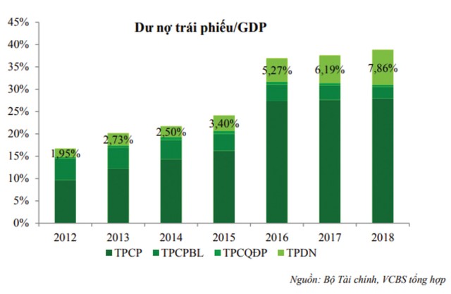 Phát hành trái phiếu, doanh nghiệp tận dụng cơ hội huy động vốn ảnh 5