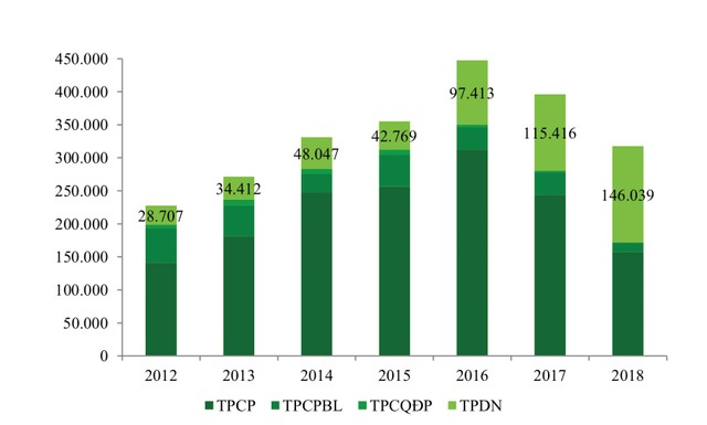 Trái phiếu doanh nghiệp: Dễ tiếp cận, dễ rủi ro ảnh 3