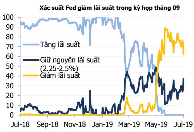 Fed lỏng tay, nhưng tiền không dễ chảy vào chứng khoán ảnh 2
