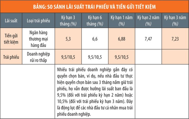 Trái phiếu doanh nghiệp tăng sức hút dòng tiền ảnh 4