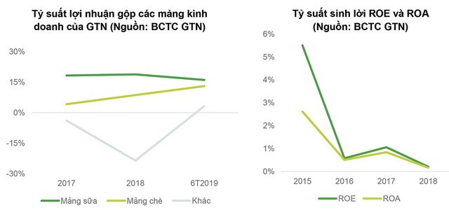Thêm cổ đông lớn VNM, GTN có hấp dẫn? ảnh 3