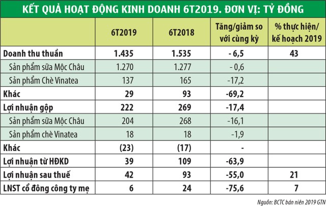Thêm cổ đông lớn VNM, GTN có hấp dẫn? ảnh 2