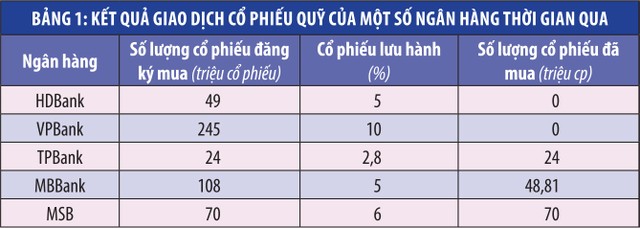 Ngân hàng tìm cách gia tăng hiệu quả từ cổ phiếu quỹ ảnh 1