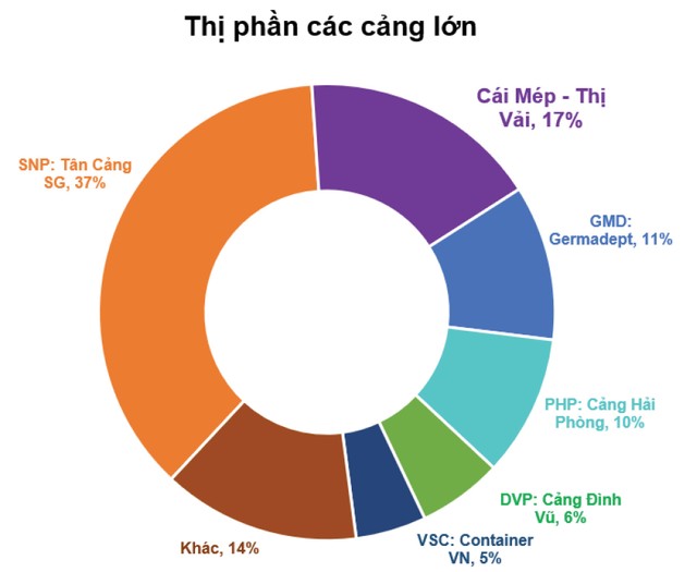 Thương chiến và cơ hội cho ngành cảng biển ảnh 1