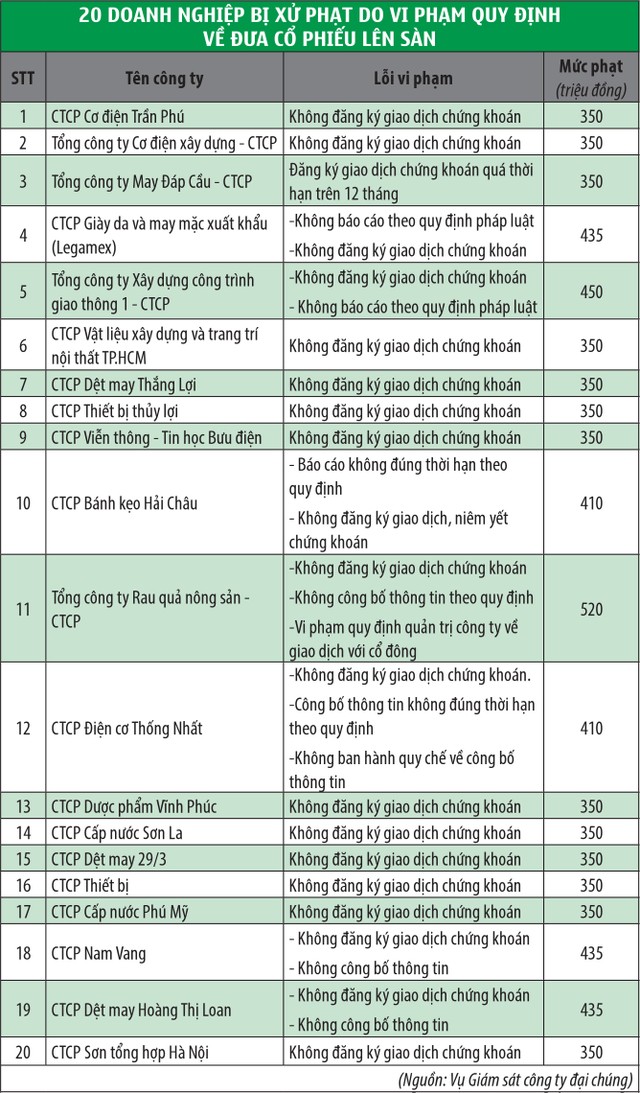 Phạt nặng, doanh nghiệp vẫn không “nhích” lên sàn, vì sao? ảnh 2