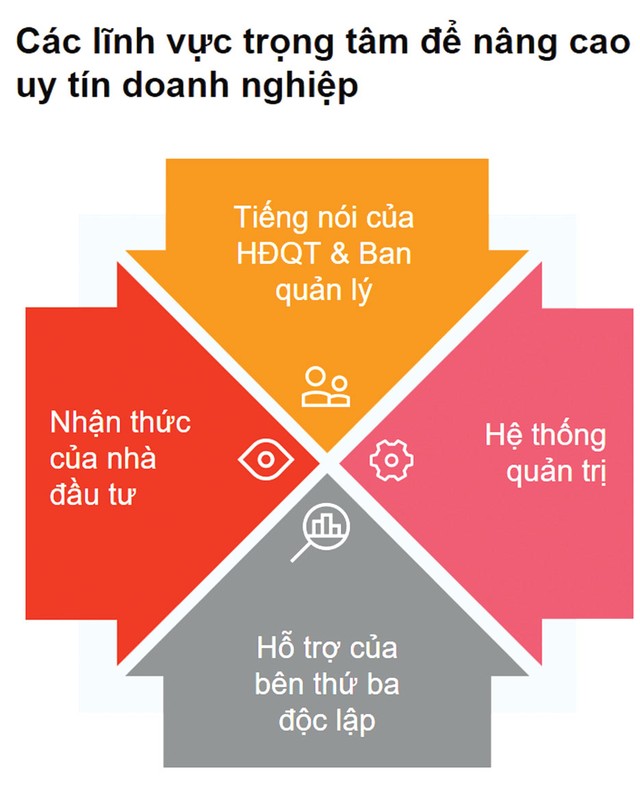 Nâng cao uy tín của doanh nghiệp: 4 lĩnh vực trọng tâm ảnh 2