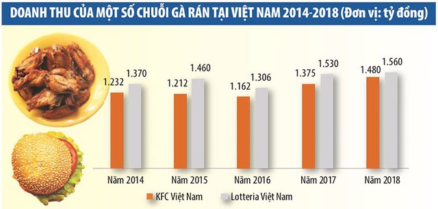 Kinh doanh gà rán xoay trở cùng chiến lược “Việt hóa” ảnh 1