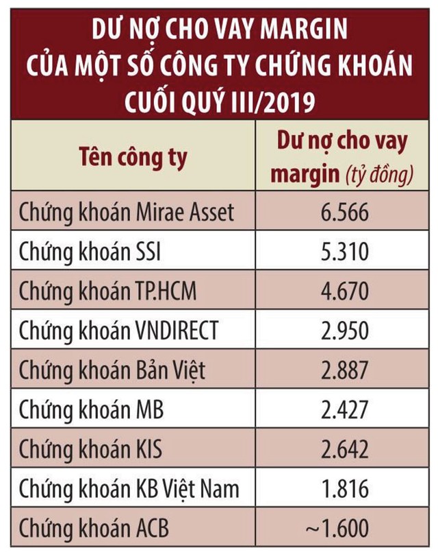 Vay margin, cần tỉnh táo và thận trọng ảnh 1