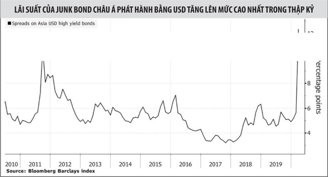 Khối nợ lớn đe doạ kinh tế châu Á ảnh 1
