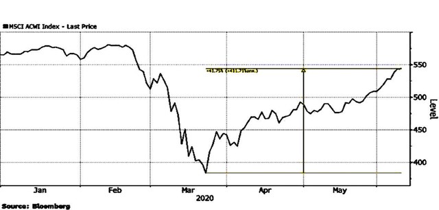 Dấu hiệu bong bóng tại thị trường chứng khoán toàn cầu ảnh 1