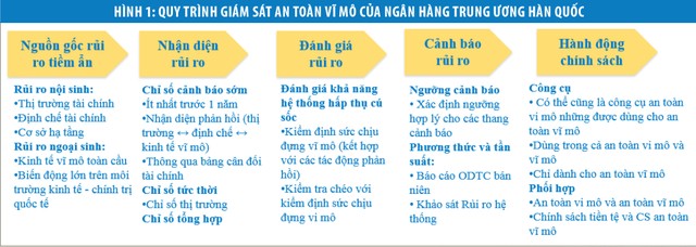Hướng tới khuôn khổ chính sách giám sát an toàn vĩ mô toàn diện và hiệu quả ảnh 2